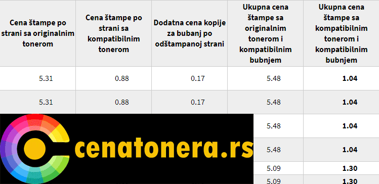 Cena originalnih (OEM) tonera i kompatibilnih tonera